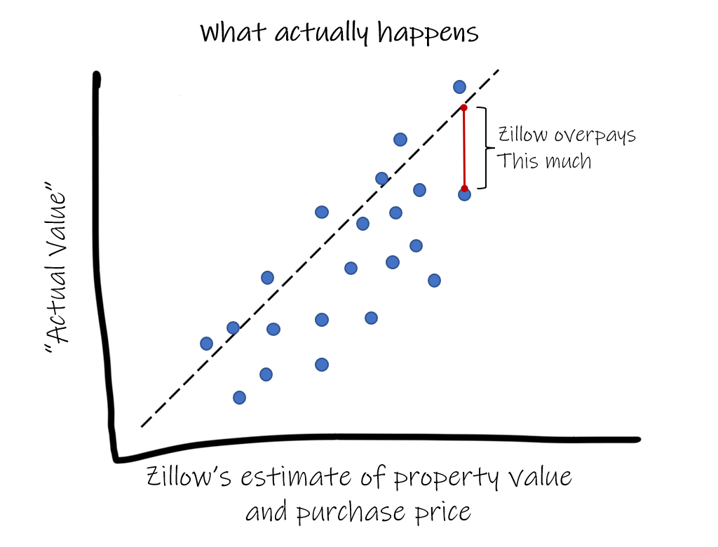 What actually happens, adverse selection