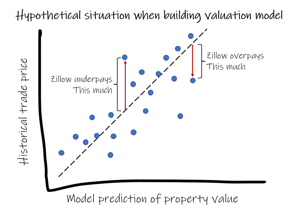 Hypothetical situation when building valuation model